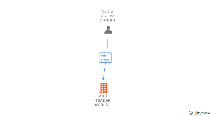 Vinculaciones societarias de AHD TRADER WORLD COINS SL