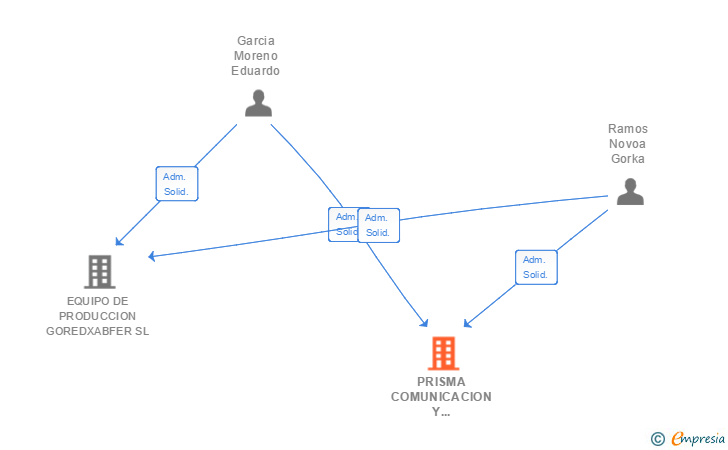 Vinculaciones societarias de PRISMA COMUNICACION Y MARKETING SL