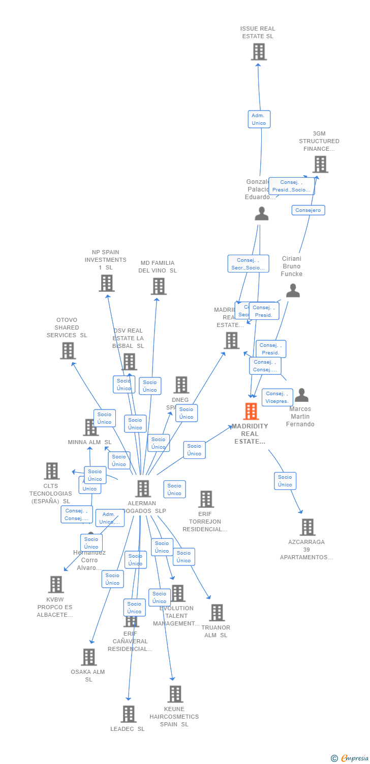 Vinculaciones societarias de MADRIDITY REAL ESTATE INVESTORS SL