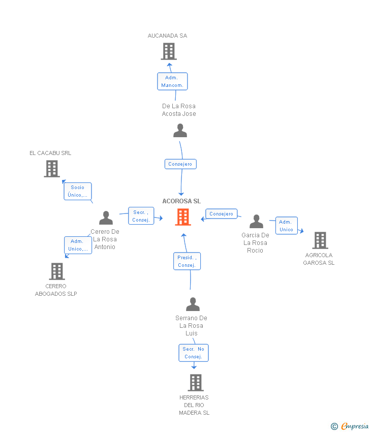 Vinculaciones societarias de ACOROSA SL