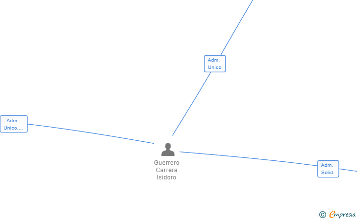 Vinculaciones societarias de TRANSGUERRERO 2022 SL
