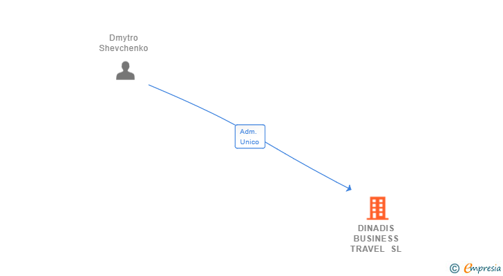 Vinculaciones societarias de DINADIS BUSINESS TRAVEL SL