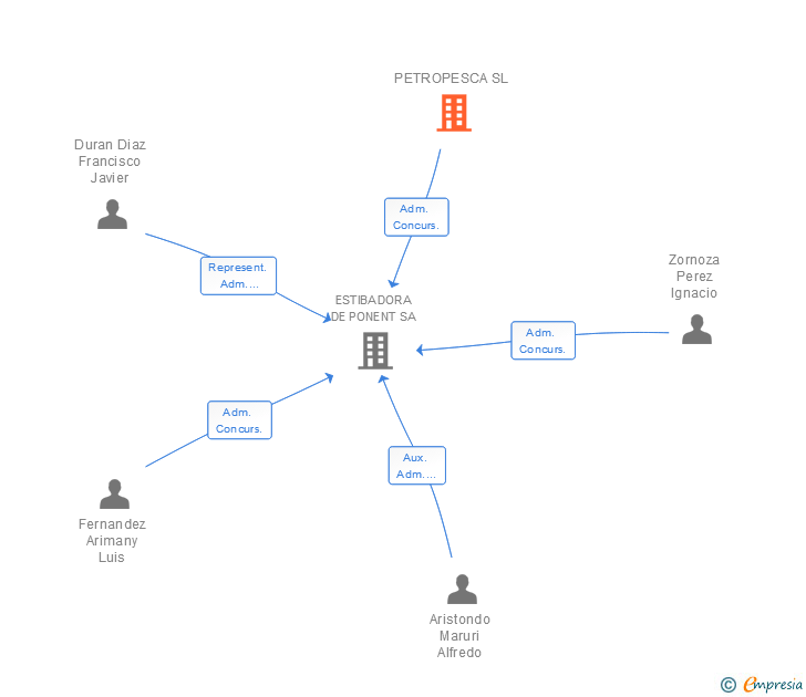 Vinculaciones societarias de PETROPESCA SL