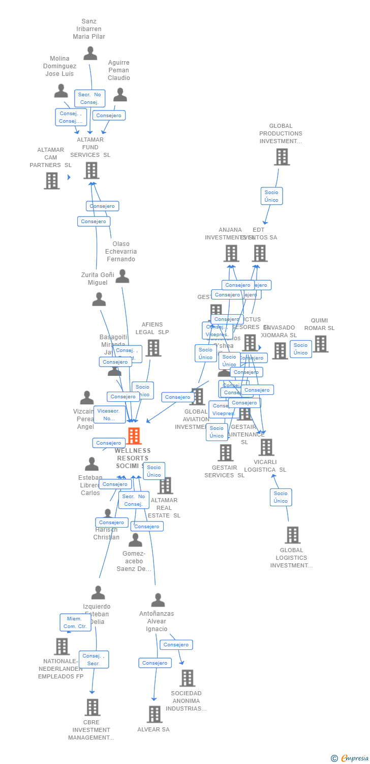 Vinculaciones societarias de WELLNESS RESORTS SOCIMI SA