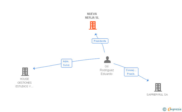 Vinculaciones societarias de NUEVA NERJA SL