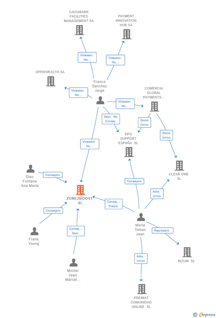 Vinculaciones societarias de ZONE2BOOST SL