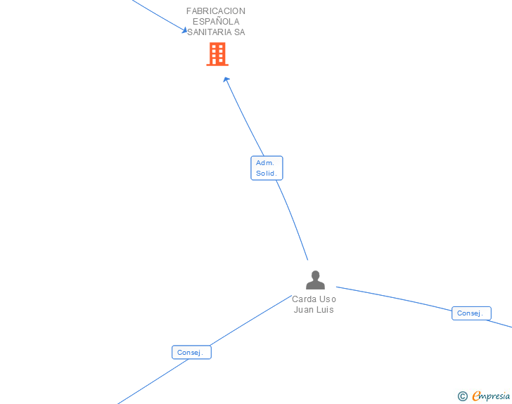 Vinculaciones societarias de FABRICACION ESPAÑOLA SANITARIA SA
