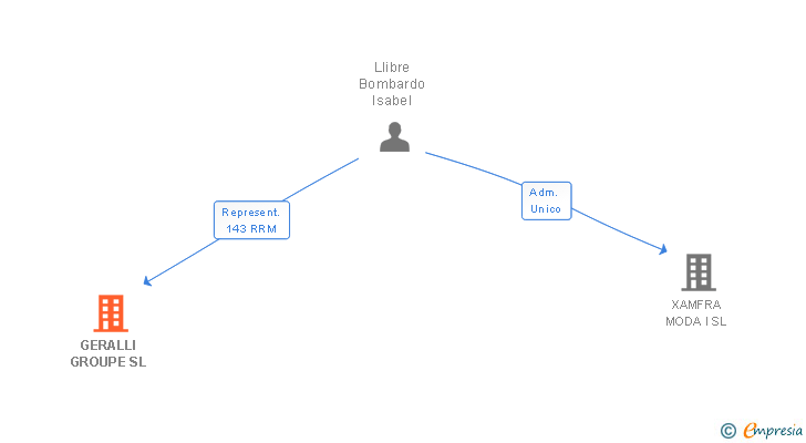 Vinculaciones societarias de GERALLI GROUPE SL