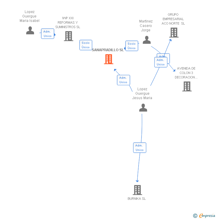 Vinculaciones societarias de SANAPRADILLO SL