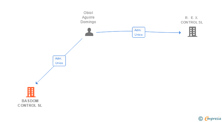 Vinculaciones societarias de BASDOM CONTROL SL