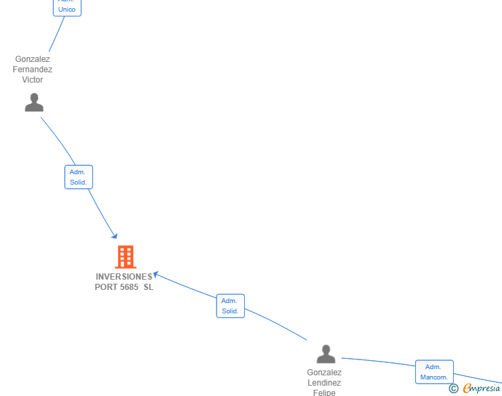 Vinculaciones societarias de INVERSIONES PORT 5685 SL