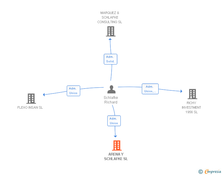 Vinculaciones societarias de ARENA Y SCHLAFKE SL