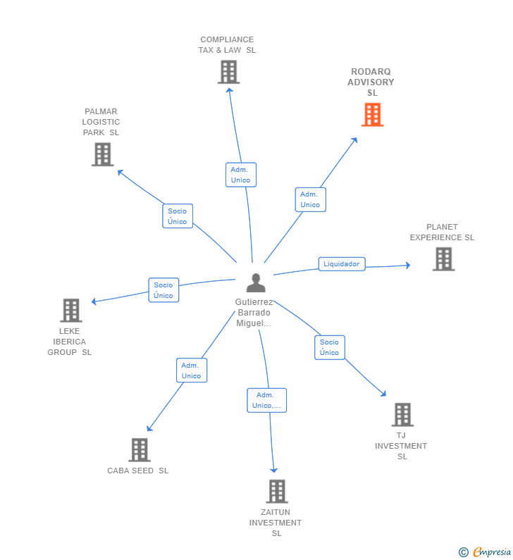 Vinculaciones societarias de RODARQ ADVISORY SL