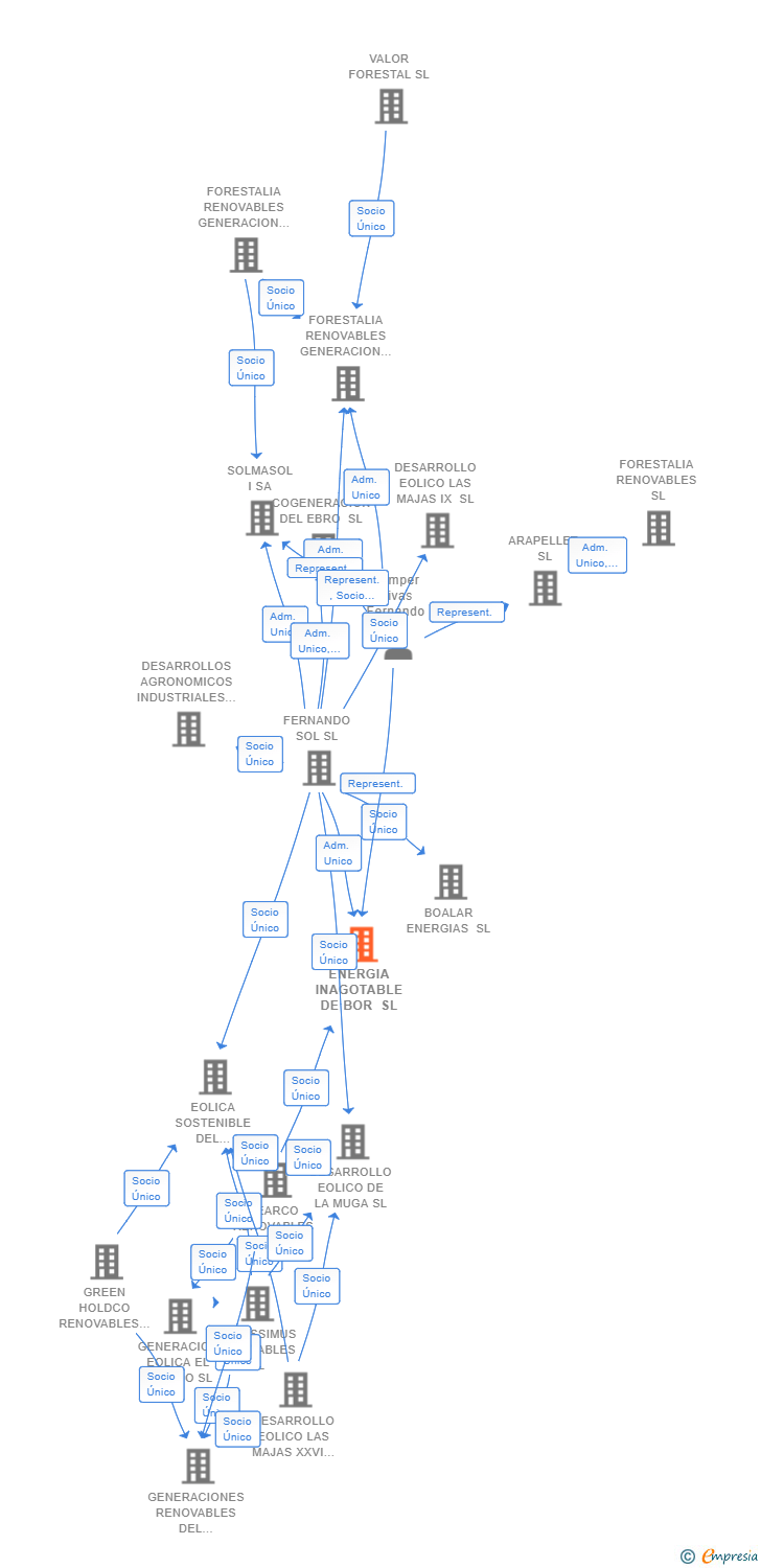 Vinculaciones societarias de ENERGIA INAGOTABLE DE BOR SL