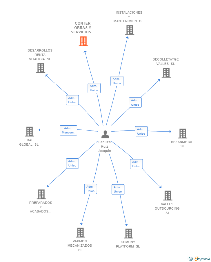 Vinculaciones societarias de CONTER OBRAS Y SERVICIOS SL