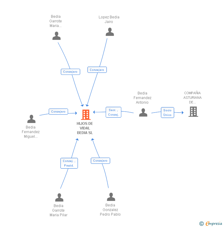 Vinculaciones societarias de HIJOS DE VIDAL BEDIA SL