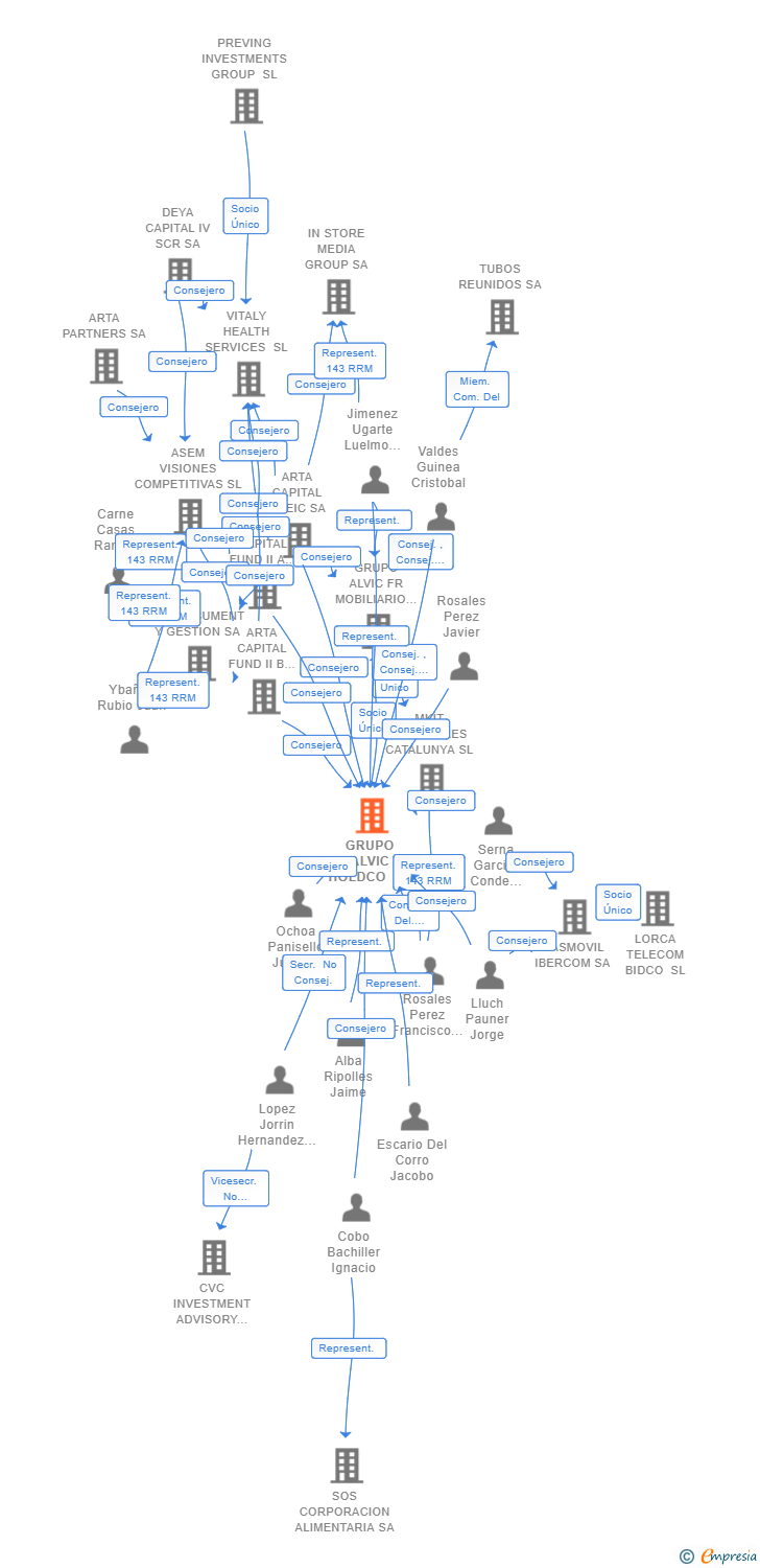 Vinculaciones societarias de GRUPO ALVIC HOLDCO SL