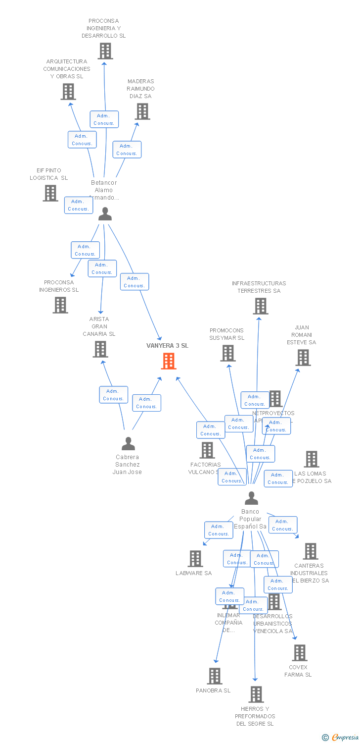 Vinculaciones societarias de VANYERA 3 SL