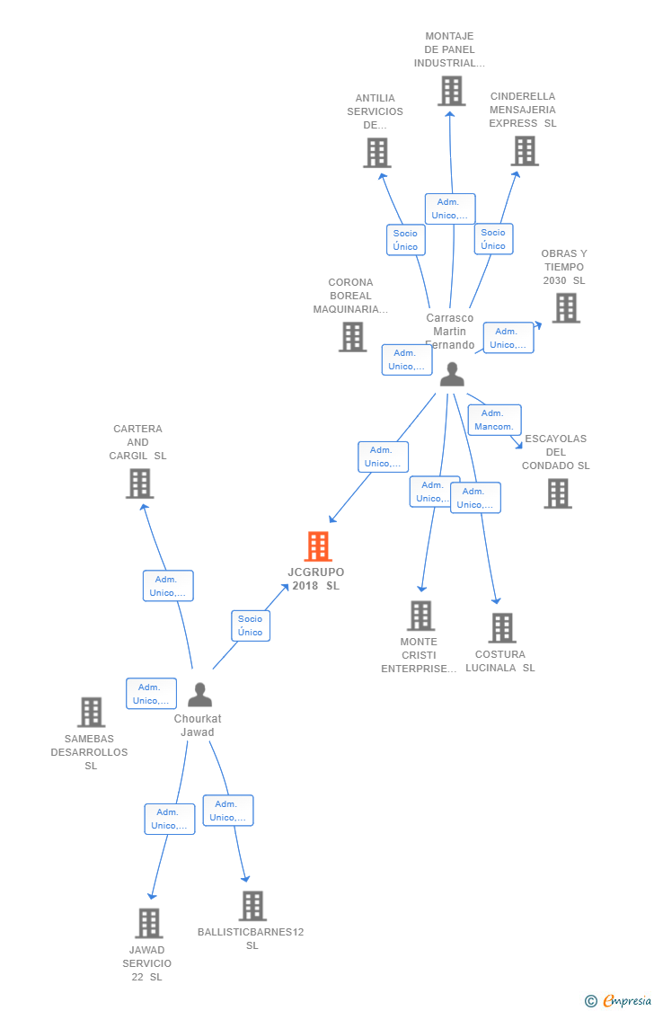 Vinculaciones societarias de JCGRUPO 2018 SL
