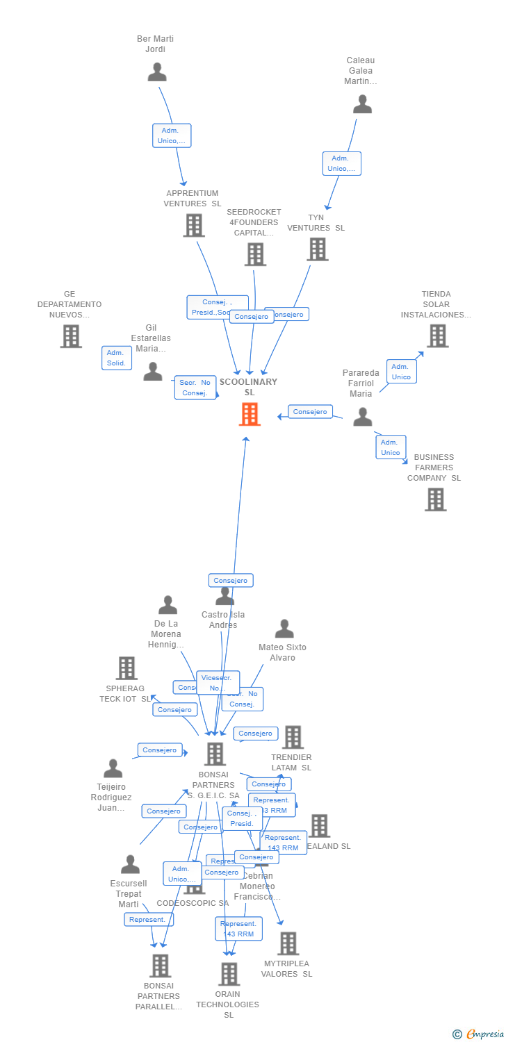 Vinculaciones societarias de SCOOLINARY SL