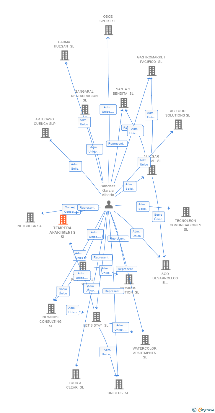 Vinculaciones societarias de TEMPERA APARTMENTS SL