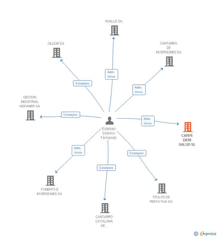 Vinculaciones societarias de CARPE DIEM SALUD SL