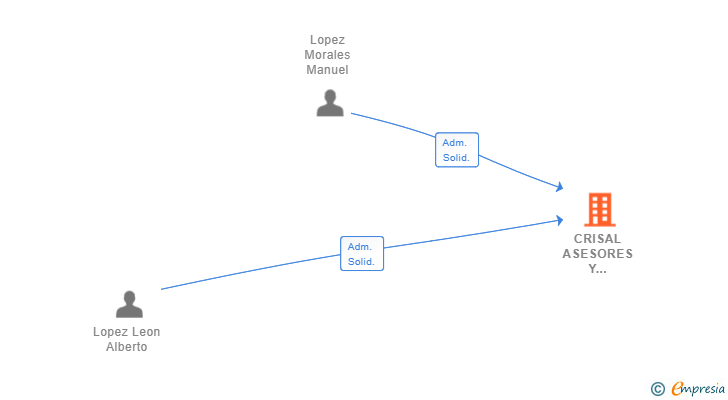 Vinculaciones societarias de CRISAL ASESORES Y GESTORES SL