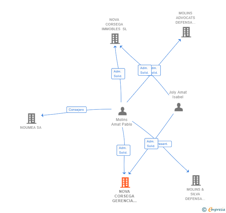 Vinculaciones societarias de NOVA CORSEGA GERENCIA SL