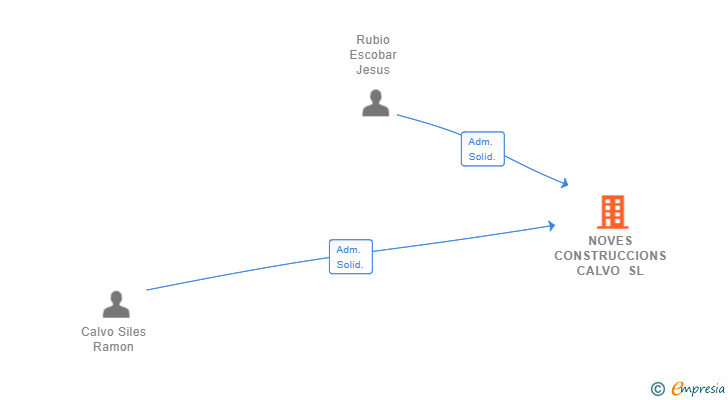 Vinculaciones societarias de NOVES CONSTRUCCIONS CALVO SL