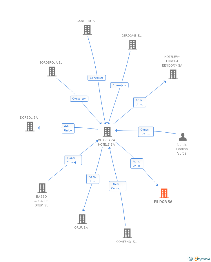 Vinculaciones societarias de RIUDOR SA