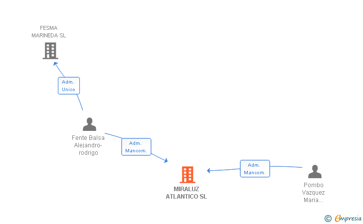 Vinculaciones societarias de MIRALUZ ATLANTICO SL