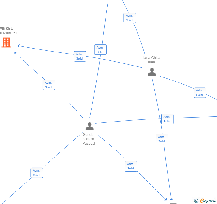 Vinculaciones societarias de WINKEL SENTRUM SL