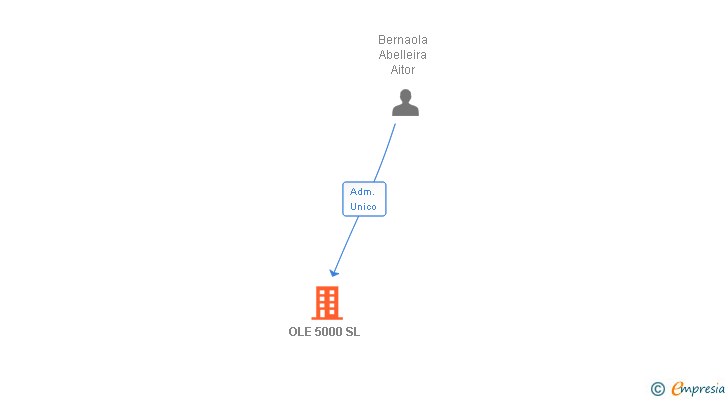 Vinculaciones societarias de OLE 5000 SL