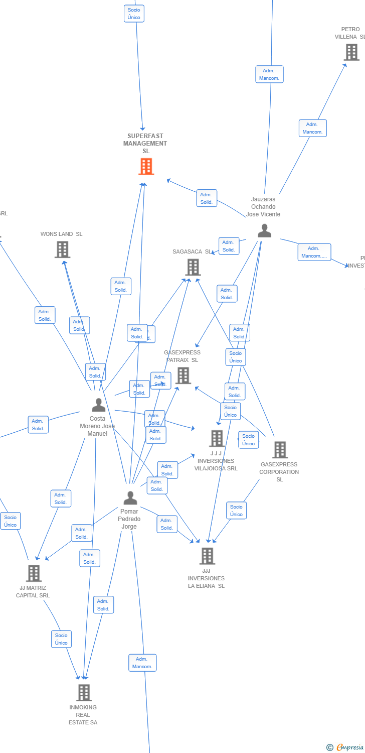 Vinculaciones societarias de SUPERFAST MANAGEMENT SL