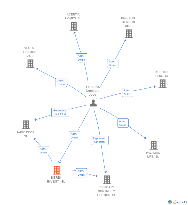 Vinculaciones societarias de NERNI INVEST SL