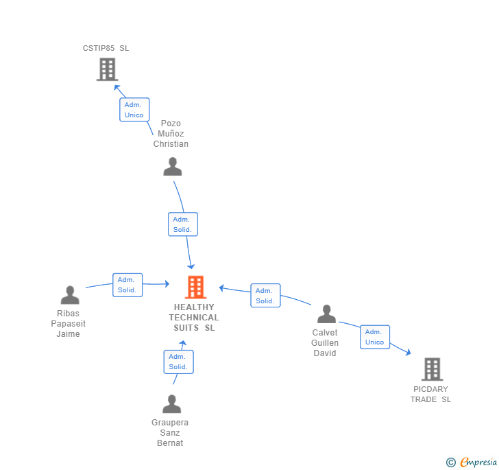 Vinculaciones societarias de HEALTHY TECHNICAL SUITS SL