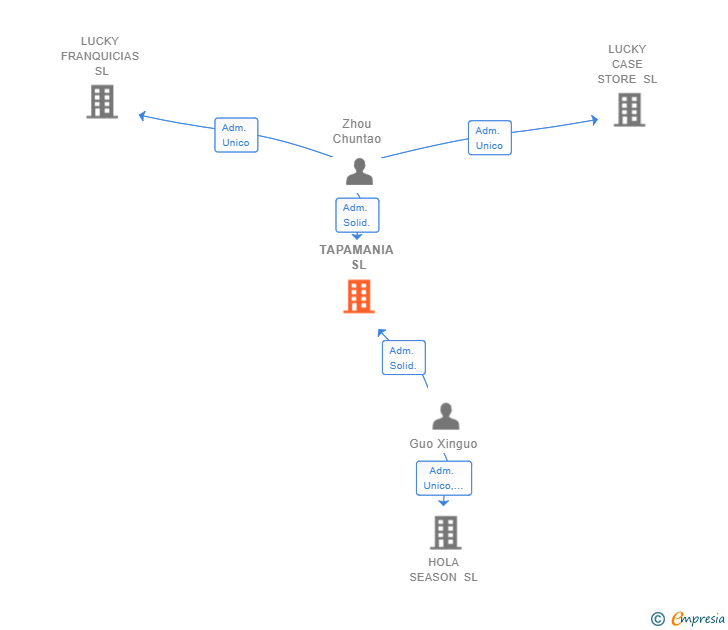 Vinculaciones societarias de TAPAMANIA SL