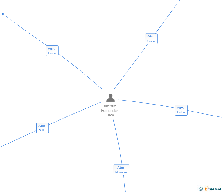 Vinculaciones societarias de AVAM CONSTRUCCIONES Y PROYECTOS SL