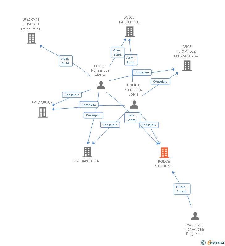 Vinculaciones societarias de DOLCE STONE SL