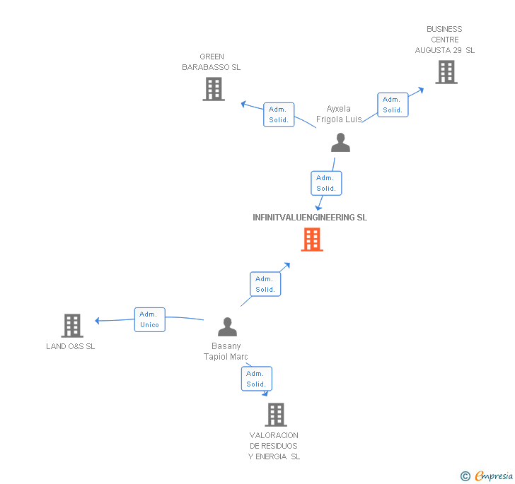 Vinculaciones societarias de INFINITVALUENGINEERING SL