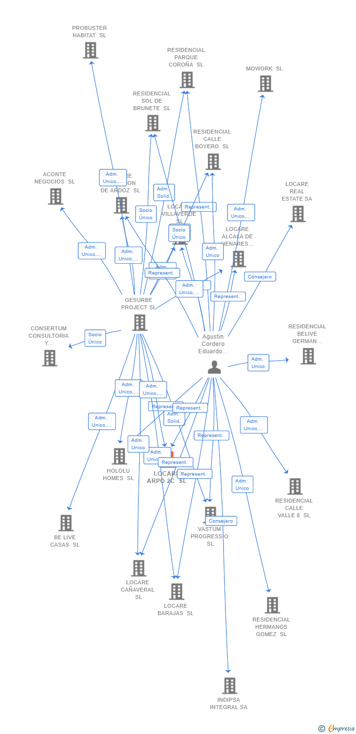 Vinculaciones societarias de LOCARE ARPO 2C SL