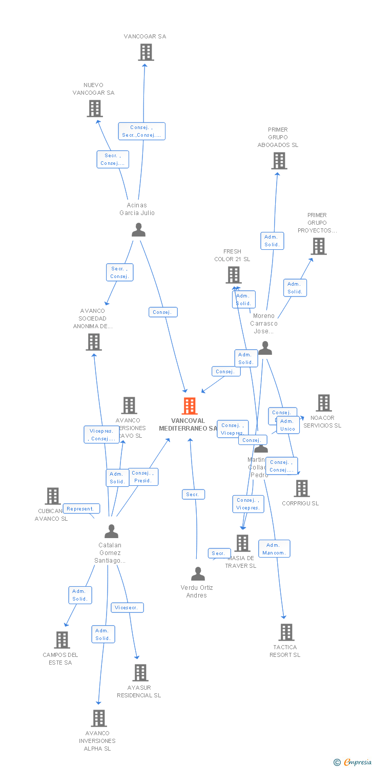 Vinculaciones societarias de VANCOVAL MEDITERRANEO SA