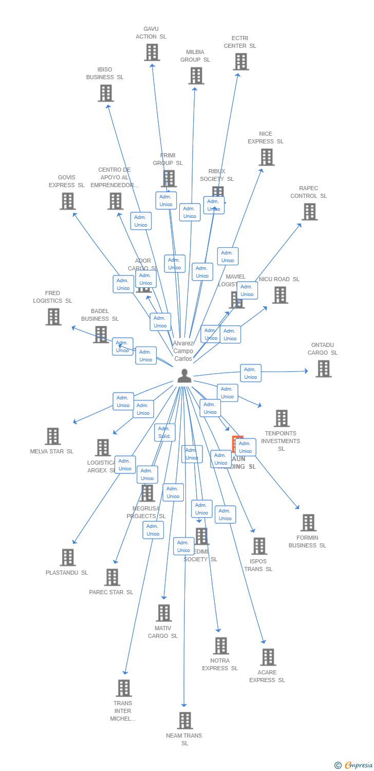 Vinculaciones societarias de XAUN TRADING SL