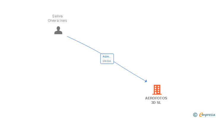Vinculaciones societarias de AEROFOTOS 3D SL