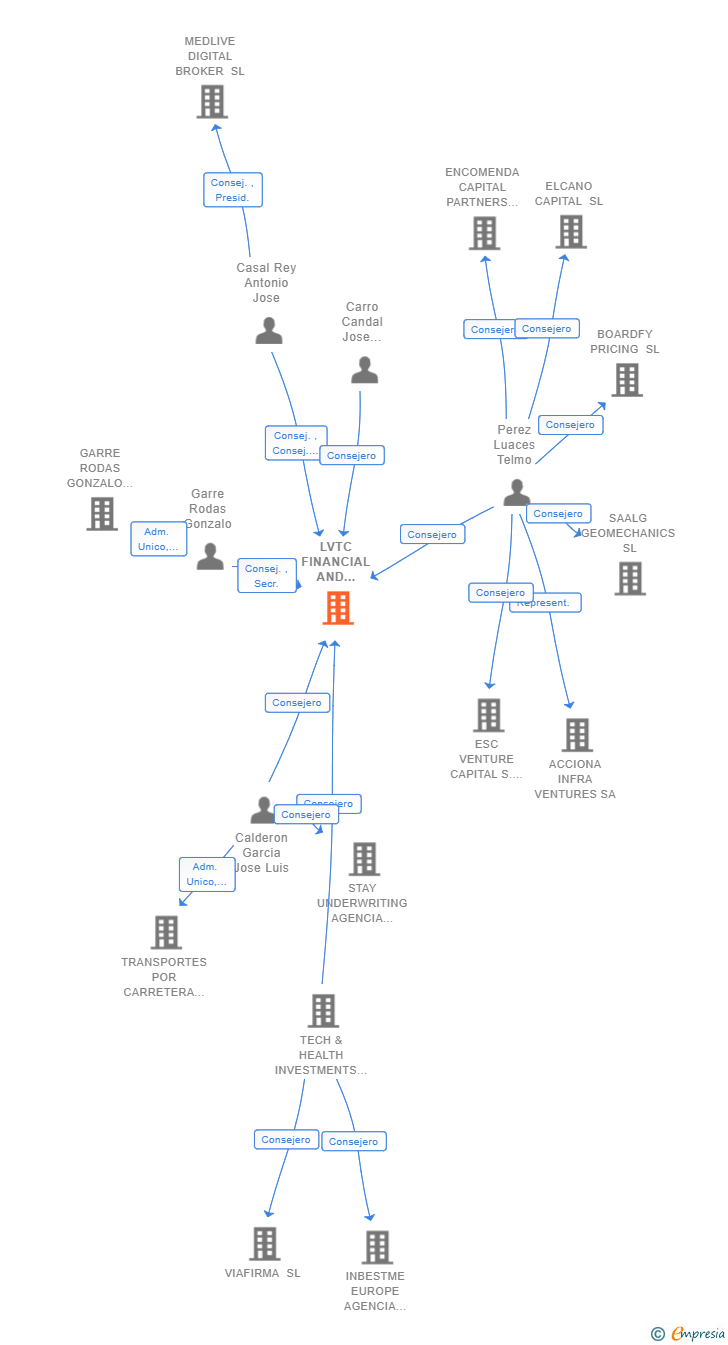 Vinculaciones societarias de LVTC FINANCIAL AND INSURANCE ADVISOR SL