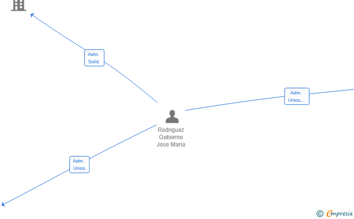 Vinculaciones societarias de DANRO ESPACIOS COMERCIALES SL