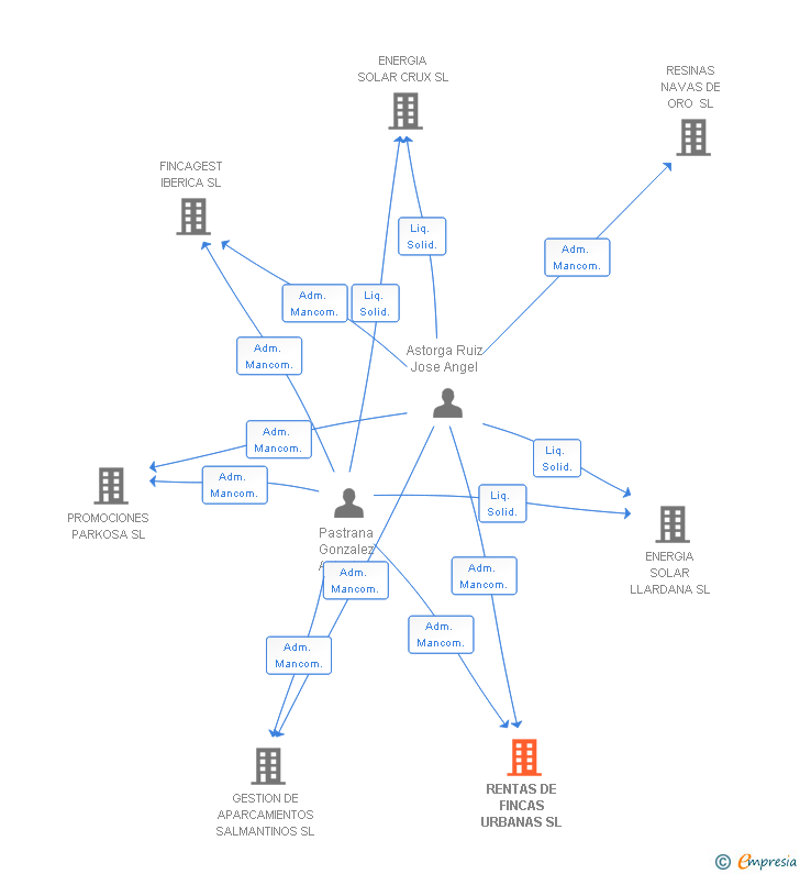 Vinculaciones societarias de RENTAS DE FINCAS URBANAS SL