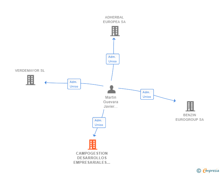 Vinculaciones societarias de CAMPOGESTION DESARROLLOS EMPRESARIALES SL