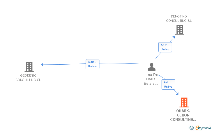 Vinculaciones societarias de QUARK-GLUON CONSULTING SL