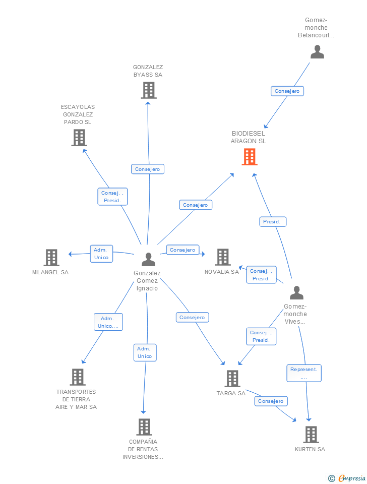 Vinculaciones societarias de BIODIESEL ARAGON SL
